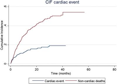 Assessing the risk of cardiovascular events in patients receiving immune checkpoint inhibitors